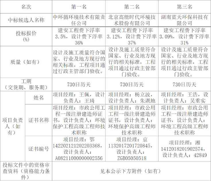 2023-07-17_144615.jpg 铜绿山废渣场重金属污染治理项目中标候选人公示,EPC模式推进修复(图1)