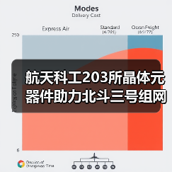 北斗三号完成组网部署 实现全球导航服务升级 - 信报磁材资讯