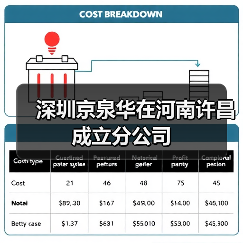 深圳京泉华在河南许昌成立分公司(图3) 京泉华科技在许昌设立分公司,布局电源及新能源产品(图3)