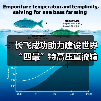 长飞成功助力建设世界“四最”特高压直流输电工程(图4)