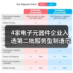 4家电子元器件企业入选第二批服务型制造示范名单(图3) 第二批服务型制造示范名单公布 企业项目平台全解析(图3)
