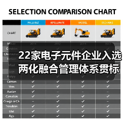 22家电子元件企业入选两化融合管理体系贯标试点企业(图1)