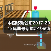 中国移动公布2017-2018年非骨架式带状光缆中标候选人名单,长飞亨通上榜!(图3) 中国移动公布2017-2018年非骨架式带状光缆中标候选人名单,长飞亨通上榜!(图3)