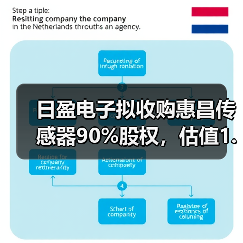 日盈电子拟收购惠昌传感器90%股权,估值1.64亿(图1) 日盈电子拟收购惠昌传感器90%股权,估值1.64亿(图1)