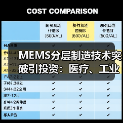 MEMS分层制造技术突破引投资：医疗、工