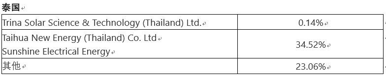美国对东南亚光伏加税近300%，背后竟隐藏着这样的产业博弈(图3)