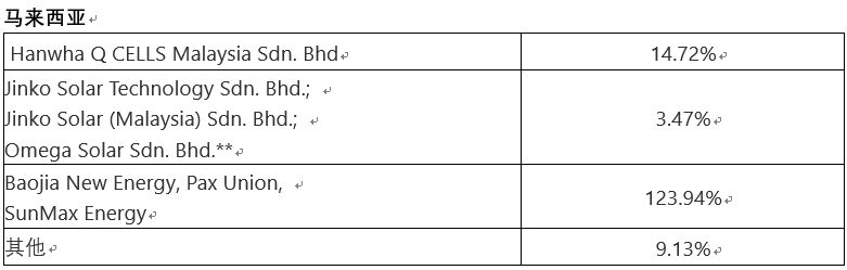 美国对东南亚光伏加税近300%，背后竟隐藏着这样的产业博弈(图2)