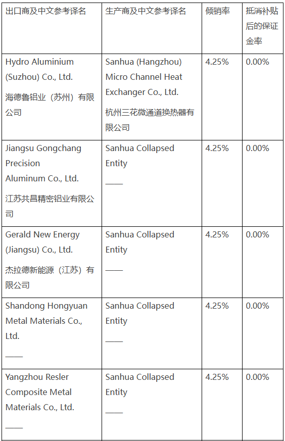 美国对13国铝材加征重税，中国一家企业税率竟高达365%(图1)