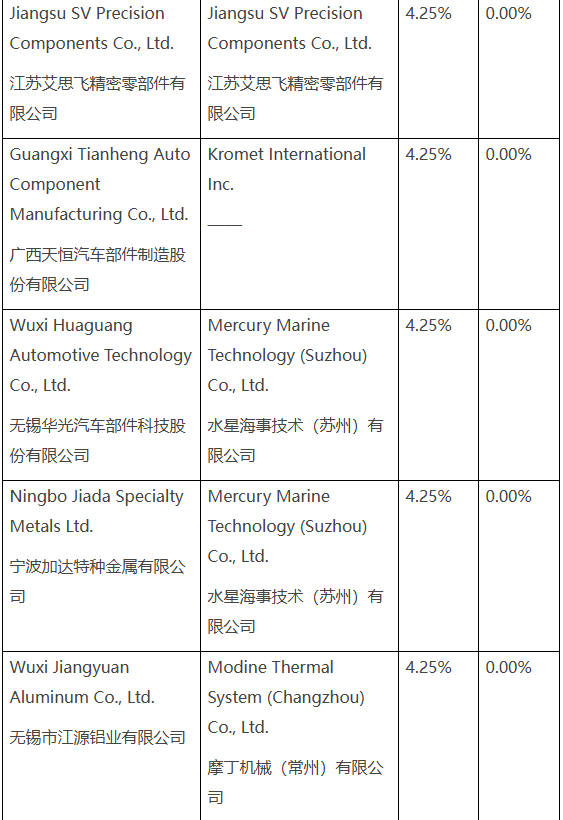 美国对13国铝材加征重税，中国一家企业税率竟高达365%(图5)