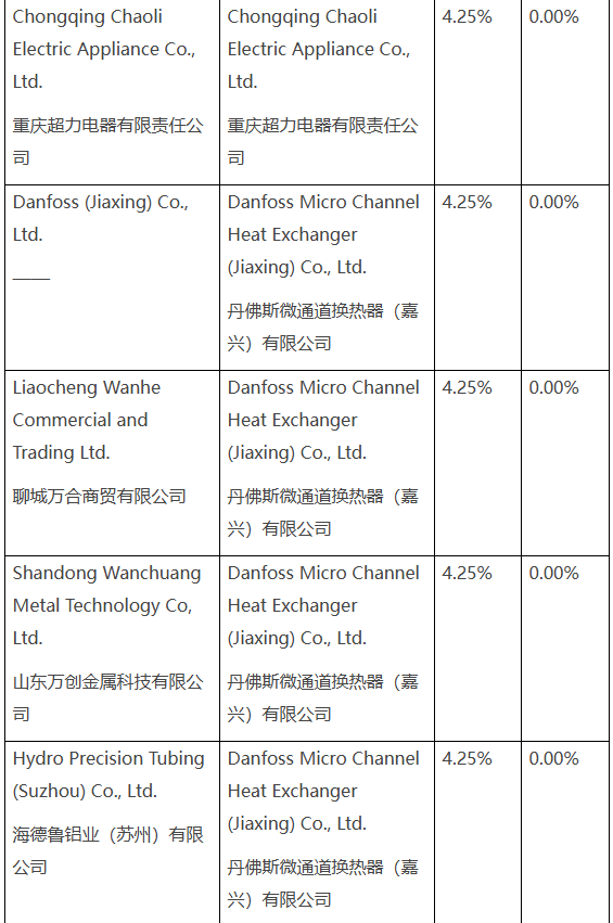 美国对13国铝材加征重税，中国一家企业税率竟高达365%(图3)