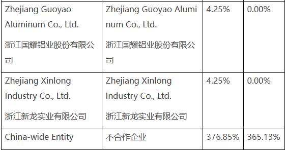 美国对13国铝材加征重税，中国一家企业税率竟高达365%(图7)