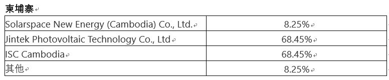 美国对东南亚光伏加税近300%，背后竟隐藏着这样的产业博弈(图1)