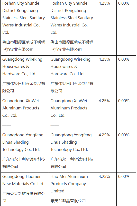 美国对13国铝材加征重税，中国一家企业税率竟高达365%(图4)