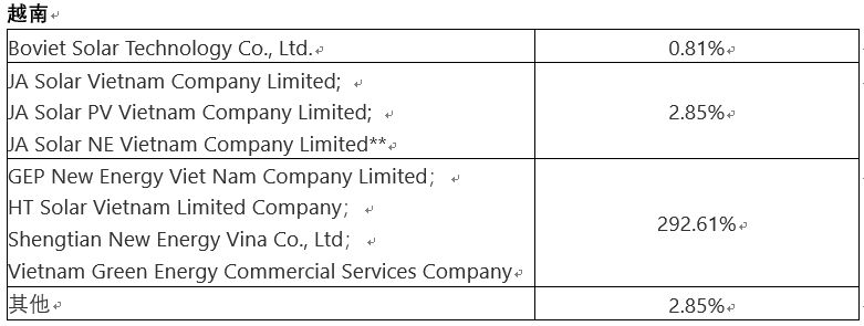 美国对东南亚光伏加税近300%，背后竟隐藏着这样的产业博弈(图4)