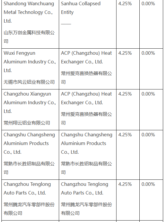 美国对13国铝材加征重税，中国一家企业税率竟高达365%(图2)