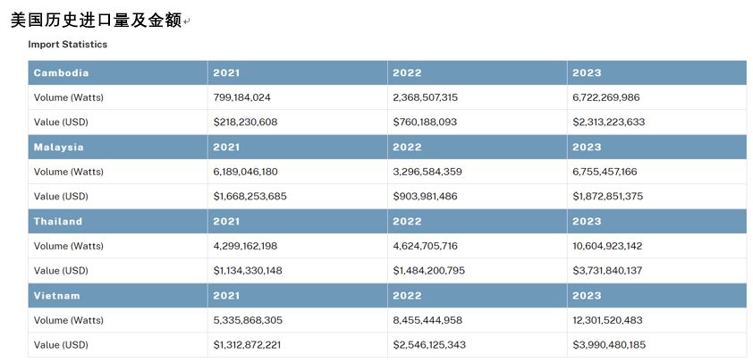 美国对东南亚光伏加税近300%，背后竟隐藏着这样的产业博弈(图5)