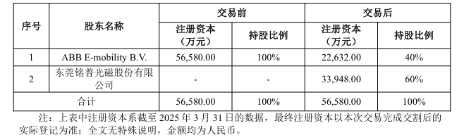 1.18亿！铭普光磁拟购买深圳ABB电动交通科技60%股权 进军充电桩市场(图1)
