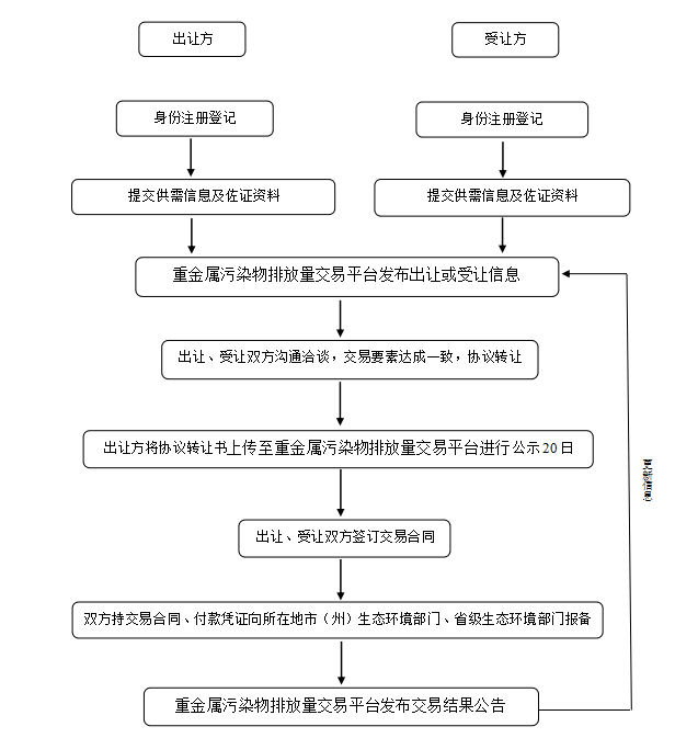 重金属污染物排放量自愿交易指南解读与流程解析(图2)