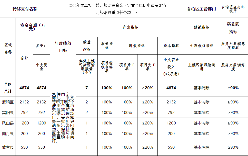 广西下达第二批土壤污染防治资金，重点治理重金属历史遗留矿渣污染(图2)