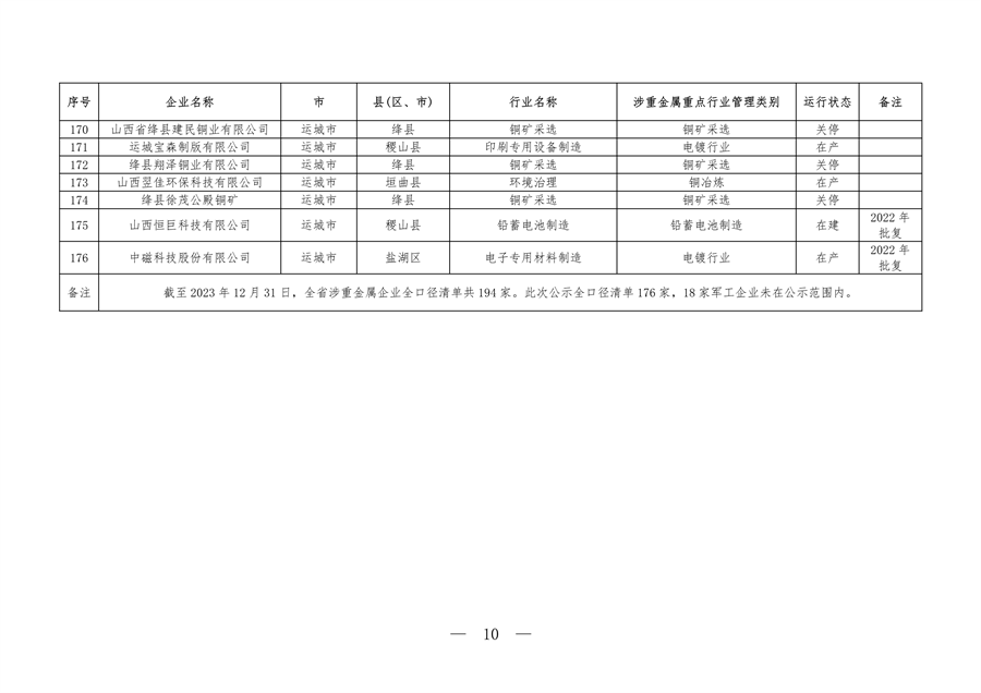 山西公布涉重金属企业清单，强化污染防控与行业监管(图10)