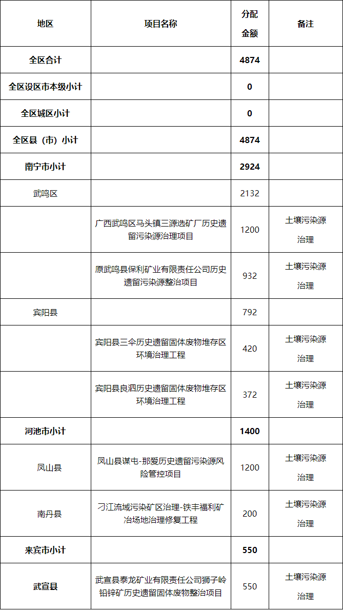 广西下达第二批土壤污染防治资金，重点治理