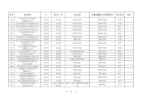 山西公布涉重金属企业清单，强化污染防控与行业监管(图2)