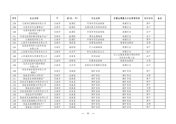 山西公布涉重金属企业清单，强化污染防控与行业监管(图8)
