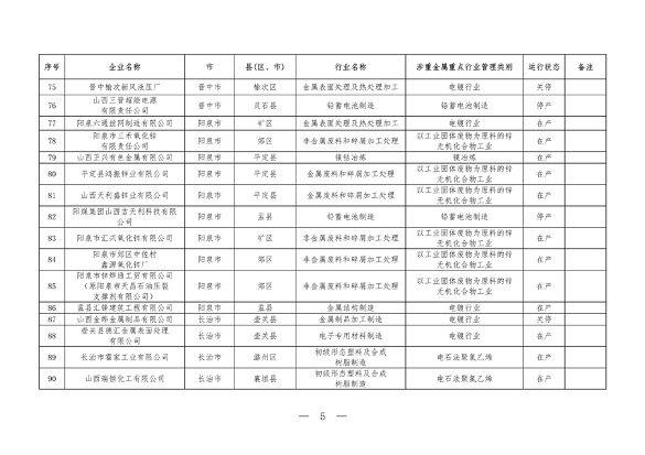 山西公布涉重金属企业清单，强化污染防控与行业监管(图5)